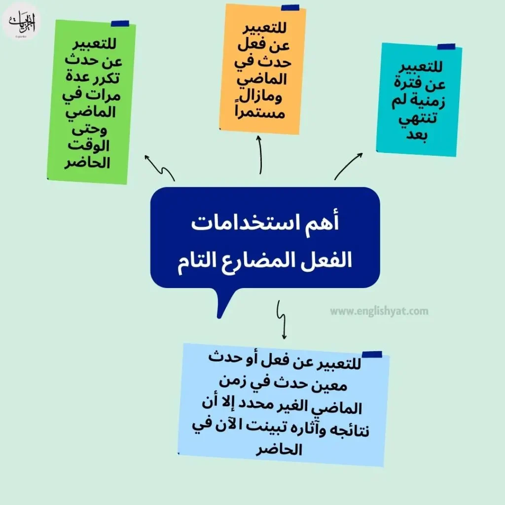 قاعدة المضارع التام (3)